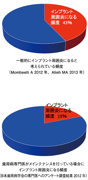 一般的にインプラント周囲炎になると考えられている頻度