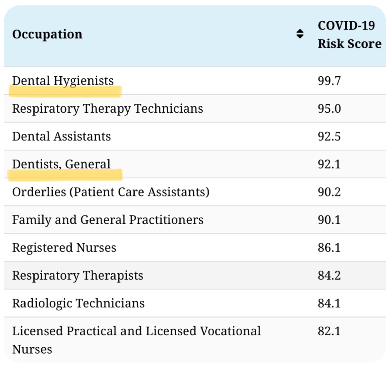 The Front Line: Visualizing the Occupations with the Highest COVID-19 Risk. April 15 2020より