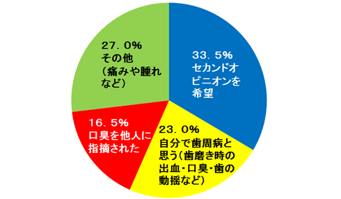 歯周病科の患者さんの来院理由